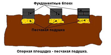 Песчаная подушка под фундамент: для чего она нужна, толщина, видео