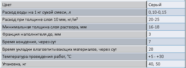 Пескобетон Люикс производства Русеан: характеристики, расход, цена