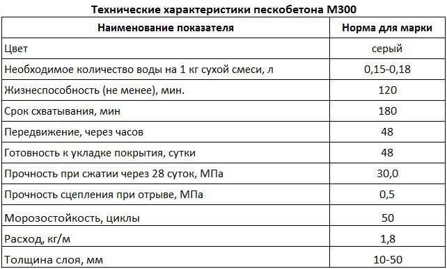 Пескобетон М300 Эталон: характеристики, расход на м2, цены