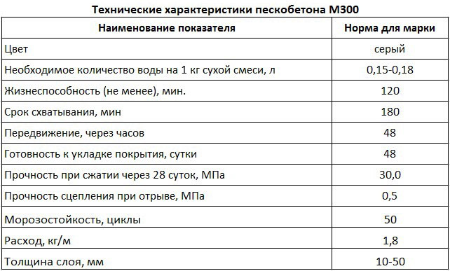 Пескобетон Русеан: технические характеристики, расход, цена