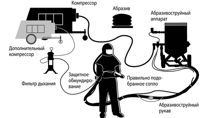 Песок для пескоструя: разновидности, характеристики, цены, видео