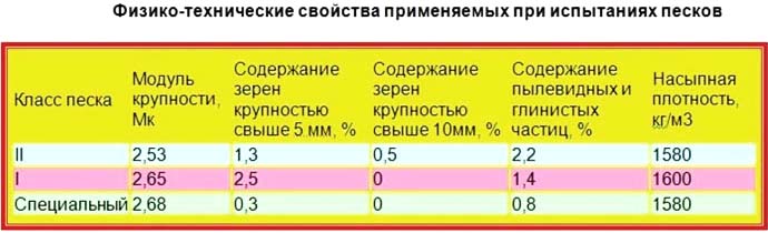 Песок карьерный: технические характеристики, вес, цена за 1 м3