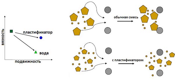 Пластификатор для тротуарной плитки: для чего нужен, свойства, цены