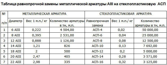 Пластиковая арматура: характеристики, плюсы и минусы, цена за метр