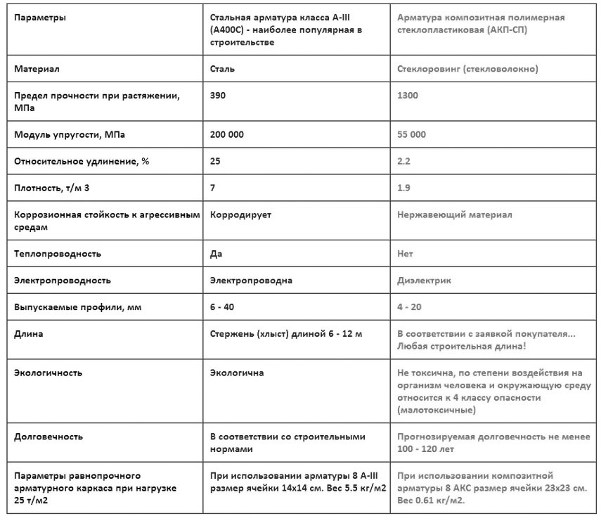 Пластиковая арматура: характеристики, плюсы и минусы, цена за метр