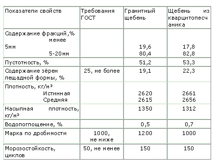 Плотность щебня разных фракций таблица, расчет, технические характеристики