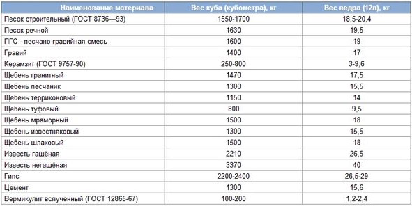 Плотность щебня разных фракций таблица, расчет, технические характеристики