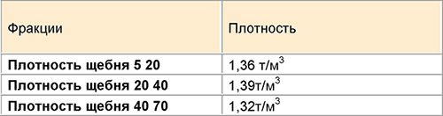 Плотность щебня разных фракций таблица, расчет, технические характеристики