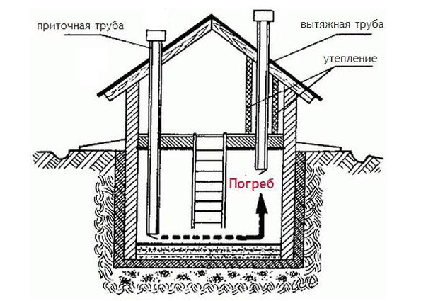 Погреб на даче своими руками: виды, этапы строительства