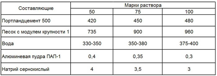 Пропорции цемента и песка для стяжки пола в гараже, квартире и доме, видео уроки