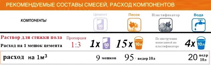 Пропорции цемента и песка для стяжки пола в гараже, квартире и доме, видео уроки