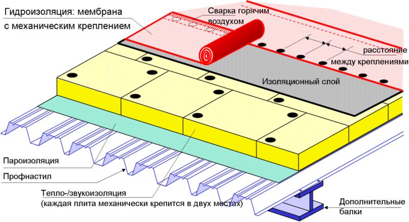 Руф уклон: назначение и технология монтажа