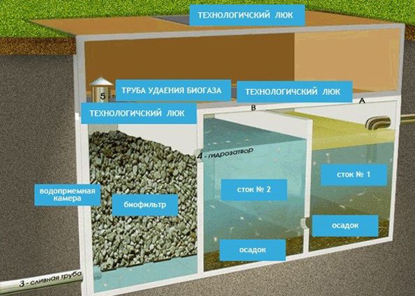 Септик для дачи: виды, этапы монтажа