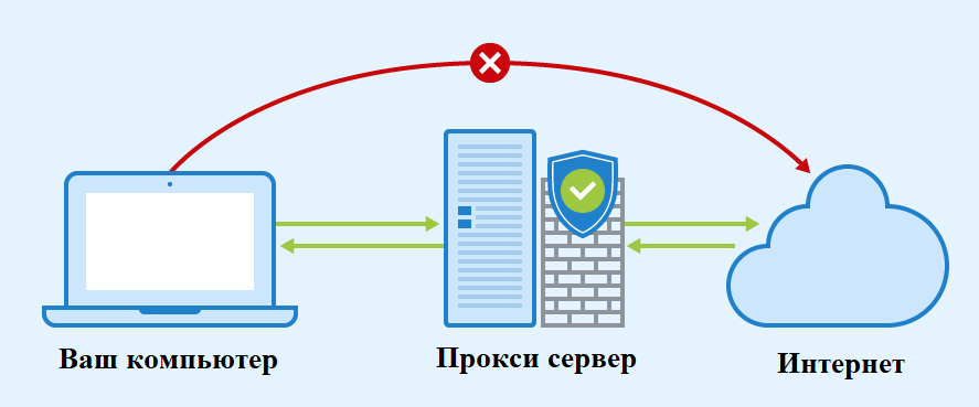 Сервис по продаже надежных и анонимных прокси