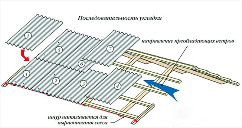 Шифер: плюсы и минусы, особенности монтажа