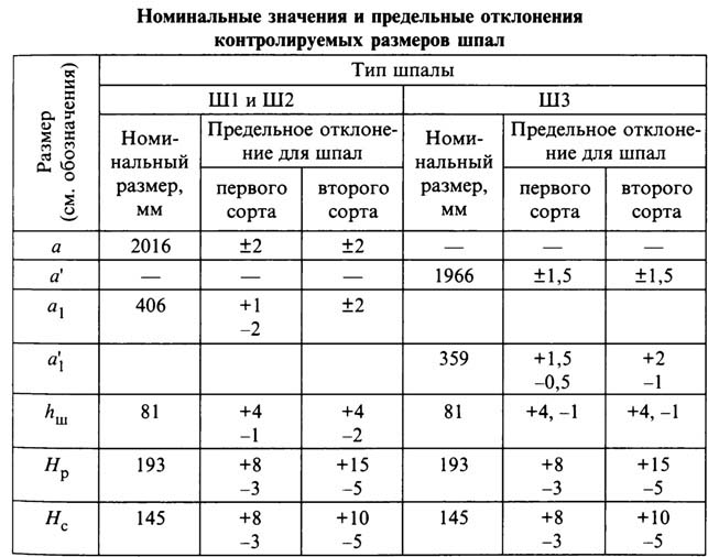 Шпалы железобетонные: технические характеристики, вес 1 шт, размеры, цена