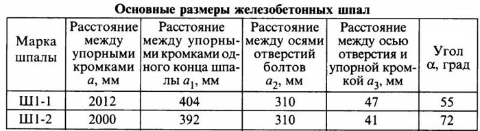 Шпалы железобетонные: технические характеристики, вес 1 шт, размеры, цена