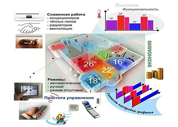 Система умный дом: функции и возможности, этапы установки