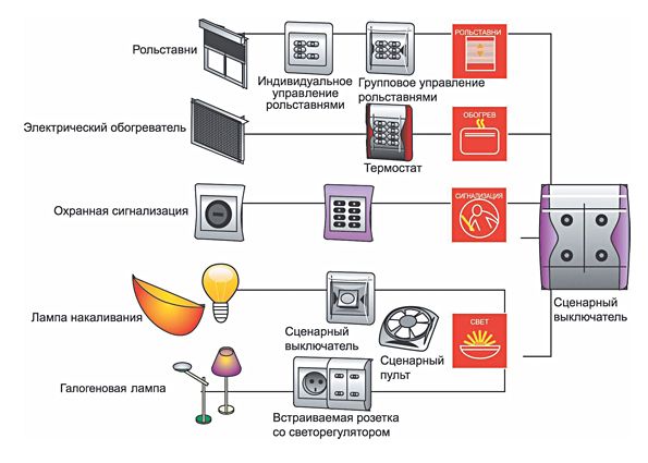 Система умный дом: функции и возможности, этапы установки