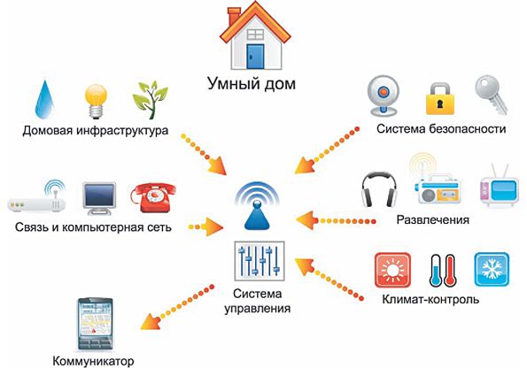 Система умный дом: функции и возможности, этапы установки