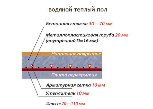 Система водяного теплого пола: материалы и составляющие, монтаж своими руками