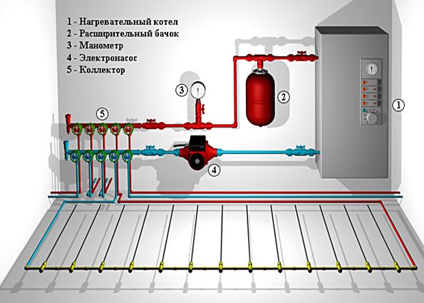 Система водяного теплого пола: материалы и составляющие, монтаж своими руками