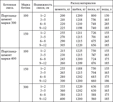 Сколько цемента и песка в 1 кубе бетона, состав, таблица пропорций