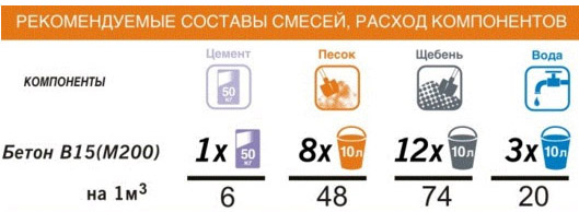 Сколько цемента и песка в 1 кубе бетона, состав, таблица пропорций