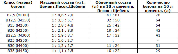 Сколько цемента надо на 1 куб бетона, пропорции песка и щебня, расход воды