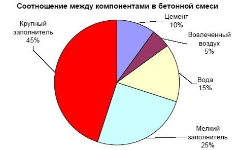 Сколько цемента надо на 1 куб бетона, пропорции песка и щебня, расход воды