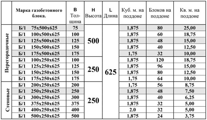 Сколько в кубе газобетонных блоков разных марок и размеров, цены