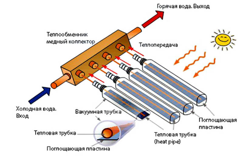 Солнечный коллектор для отопления дома: виды, состав гелиосистем, расчет и особенности монтажа