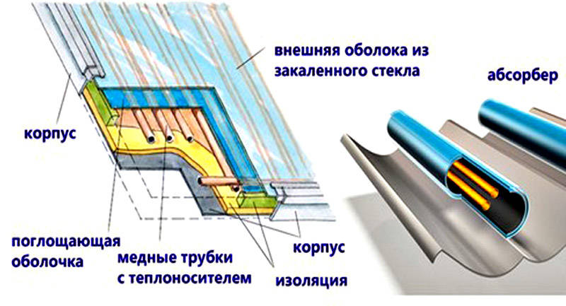 Солнечный коллектор для отопления дома: виды, состав гелиосистем, расчет и особенности монтажа