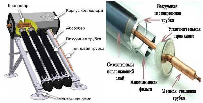 Солнечный коллектор для отопления дома: виды, состав гелиосистем, расчет и особенности монтажа