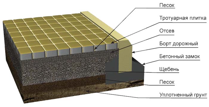 Способы укладки тротуарной плитки своими руками, схемы, видео