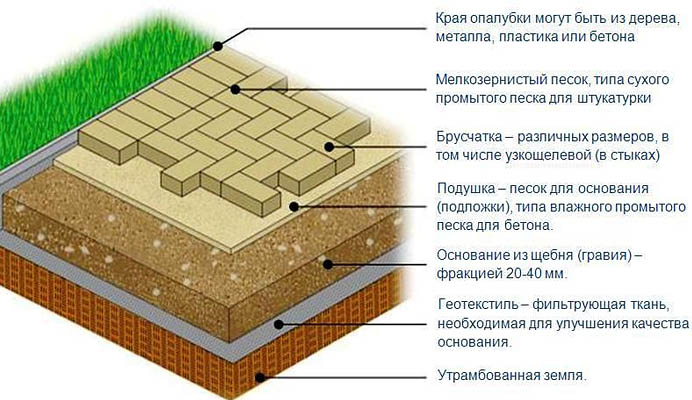 Способы укладки тротуарной плитки своими руками, схемы, видео