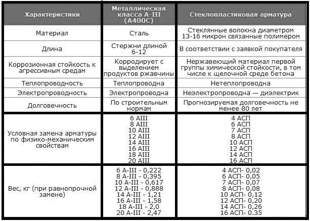 Стекловолоконная арматура: отзывы, технические характеристики, цена за метр