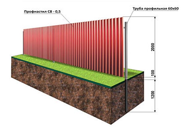Строительство забора из профнастила своими руками