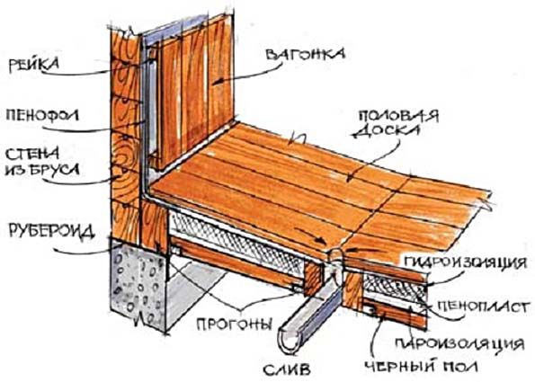 Теплоизоляция пола в бане