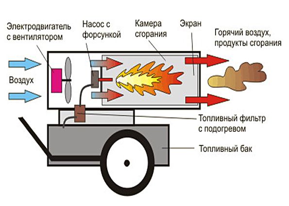 Тепловые пушки: область применения, конструкция, виды, критерии выбора