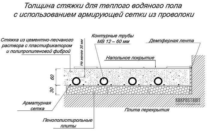 Толщина бетона для разных поверхностей в гараже и доме, принципы устройства