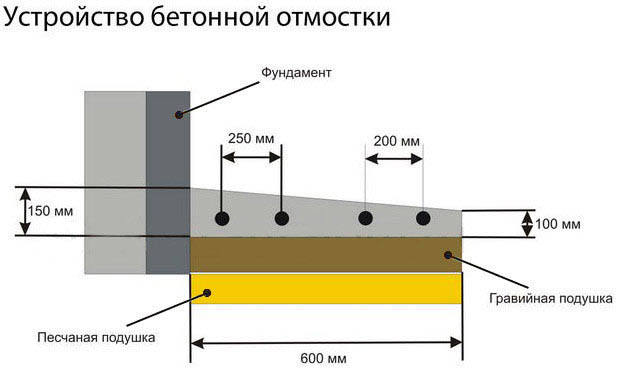 Толщина бетона для разных поверхностей в гараже и доме, принципы устройства