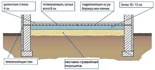 Толщина бетона для разных поверхностей в гараже и доме, принципы устройства