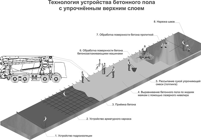 Топпинг для бетонного пола: расход, технология нанесения, цены