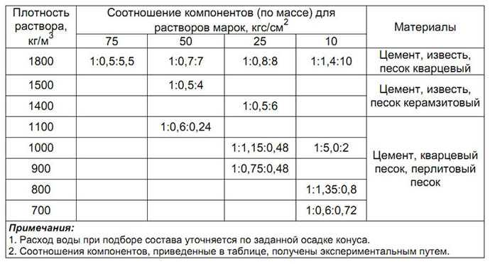 Удельный и объемный вес цемента разных марок: определение, в чем разница