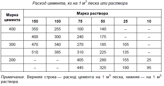 Удельный и объемный вес цемента разных марок: определение, в чем разница