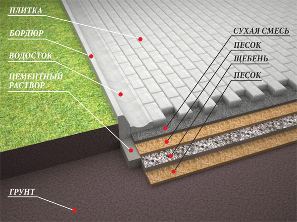 Укладка тротуарной плитки своими руками, схемы, видео мощения по шагам