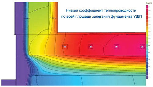 УШП фундамент: отзывы, видео технологии, цены под ключ