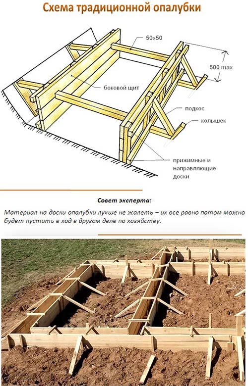 Установка опалубки для ленточного фундамента своими руками, схемы, видео