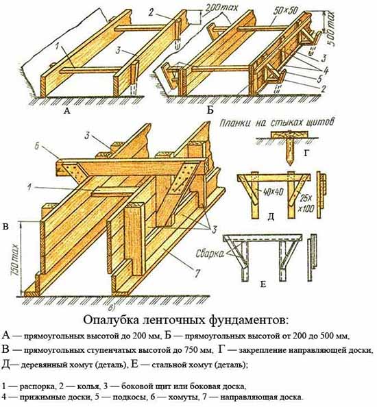 Установка опалубки для ленточного фундамента своими руками, схемы, видео